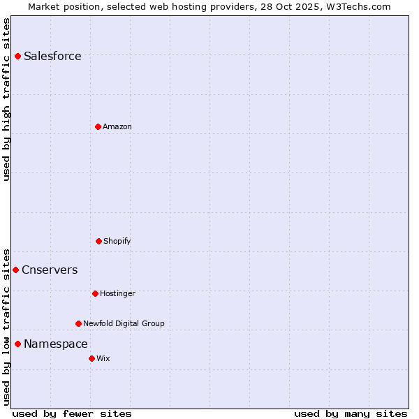 Market position of Salesforce vs. Namespace vs. Cnservers