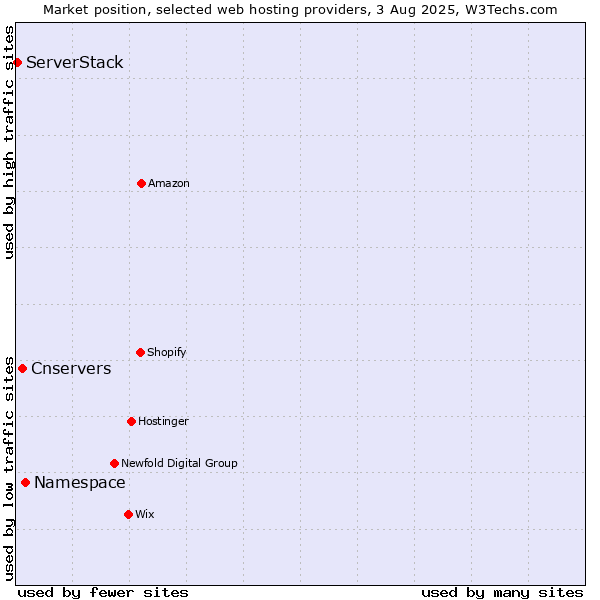 Market position of Namespace vs. Cnservers vs. ServerStack