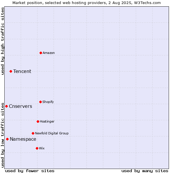 Market position of Tencent vs. Namespace vs. Cnservers