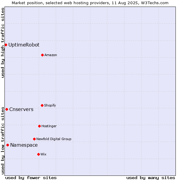 Market position of Namespace vs. Cnservers vs. UptimeRobot
