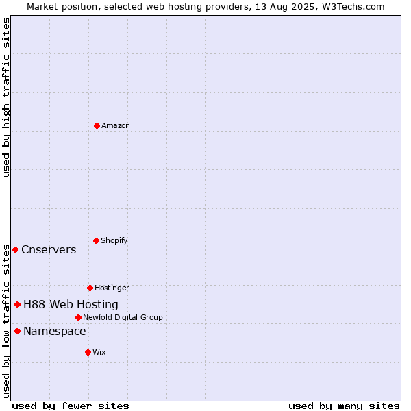 Market position of Namespace vs. H88 Web Hosting vs. Cnservers
