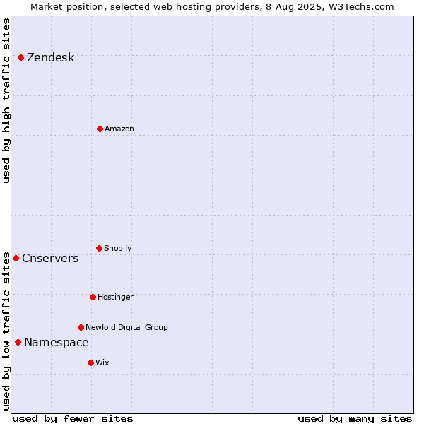 Market position of Zendesk vs. Namespace vs. Cnservers