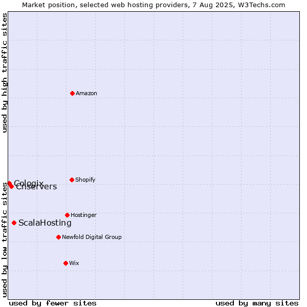 Market position of ScalaHosting vs. Cnservers vs. Cologix
