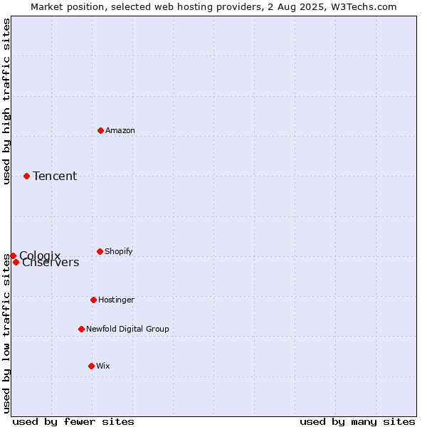 Market position of Tencent vs. Cnservers vs. Cologix