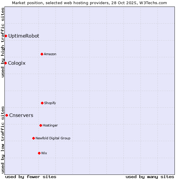 Market position of Cnservers vs. UptimeRobot vs. Cologix