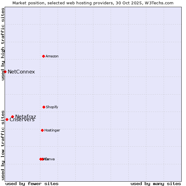 Market position of Netafraz vs. Cnservers vs. NetConnex