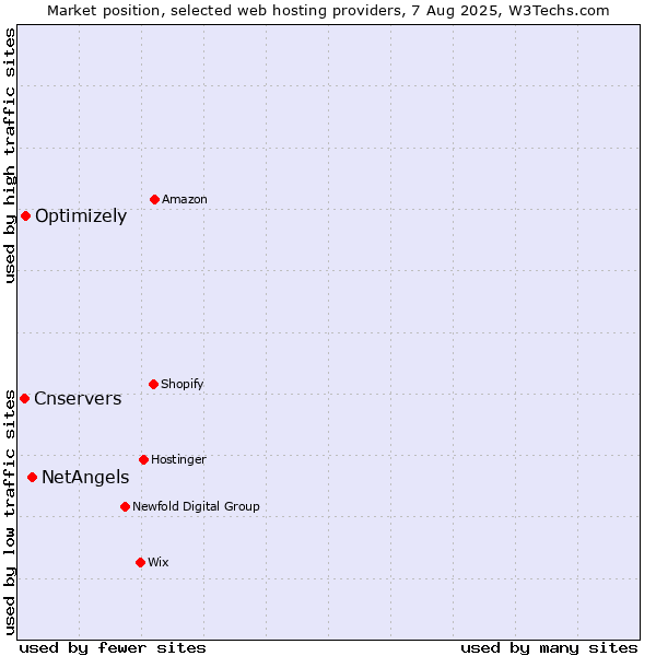 Market position of NetAngels vs. Optimizely vs. Cnservers