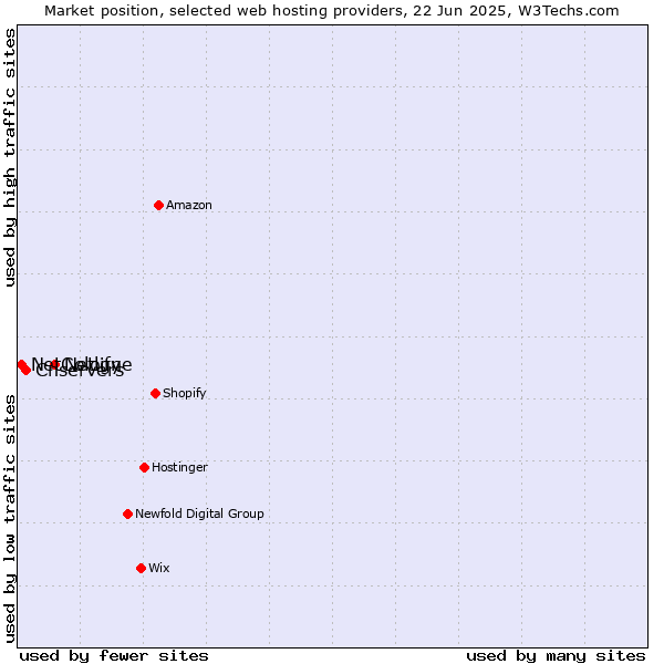 Market position of Netlify vs. Cnservers vs. NetCologne