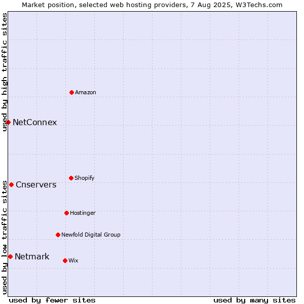 Market position of Cnservers vs. Netmark vs. NetConnex