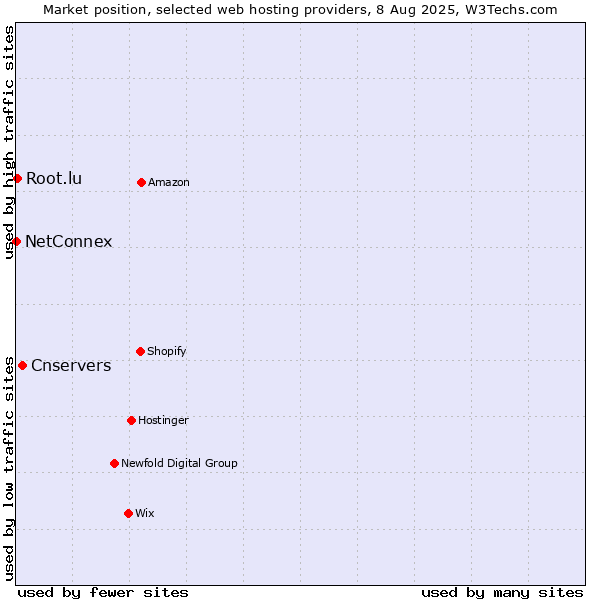 Market position of Cnservers vs. Root.lu vs. NetConnex