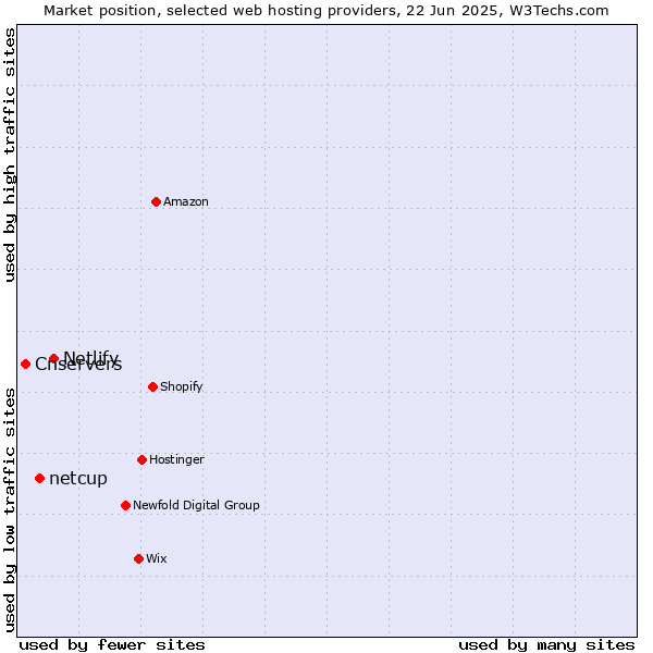 Market position of Netlify vs. netcup vs. Cnservers