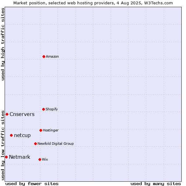 Market position of netcup vs. Cnservers vs. Netmark