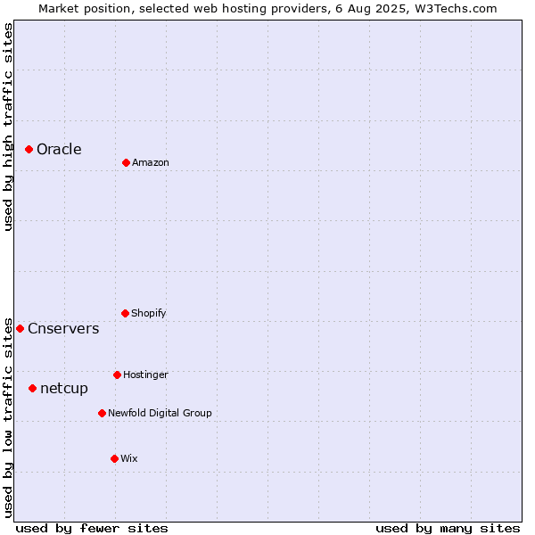Market position of netcup vs. Oracle vs. Cnservers
