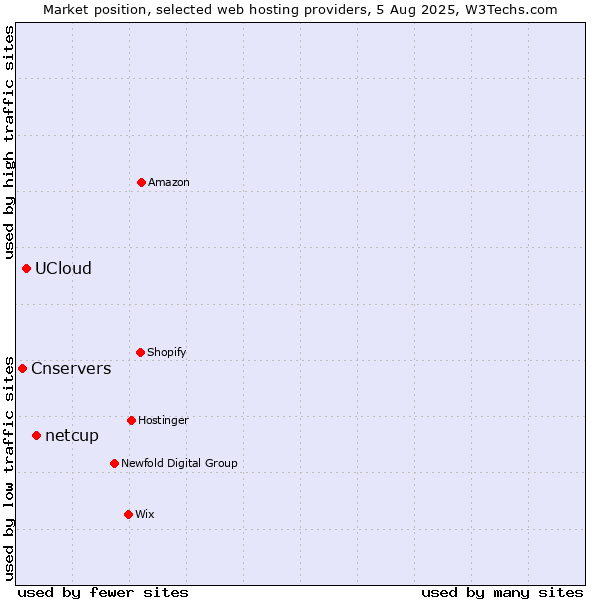 Market position of netcup vs. UCloud vs. Cnservers
