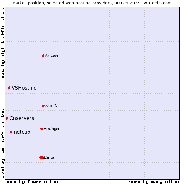 Market position of netcup vs. VSHosting vs. Cnservers
