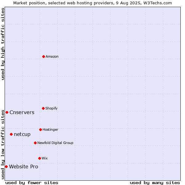 Market position of netcup vs. Cnservers vs. Website Pro