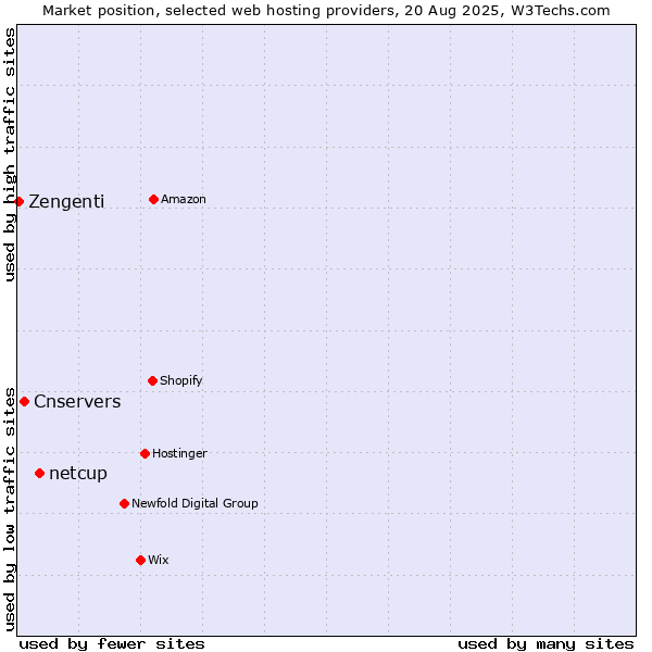 Market position of netcup vs. Cnservers vs. Zengenti