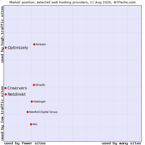 Market position of Optimizely vs. Netdirekt vs. Cnservers