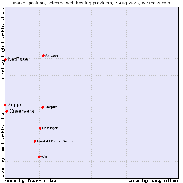 Market position of Cnservers vs. NetEase vs. Ziggo