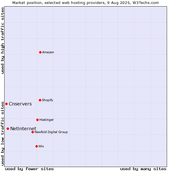 Market position of Netinternet vs. Cnservers