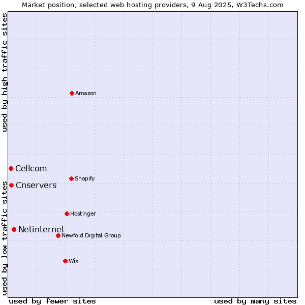 Market position of Netinternet vs. Cnservers vs. Cellcom