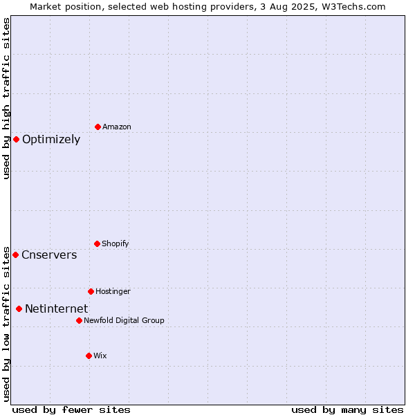 Market position of Netinternet vs. Optimizely vs. Cnservers