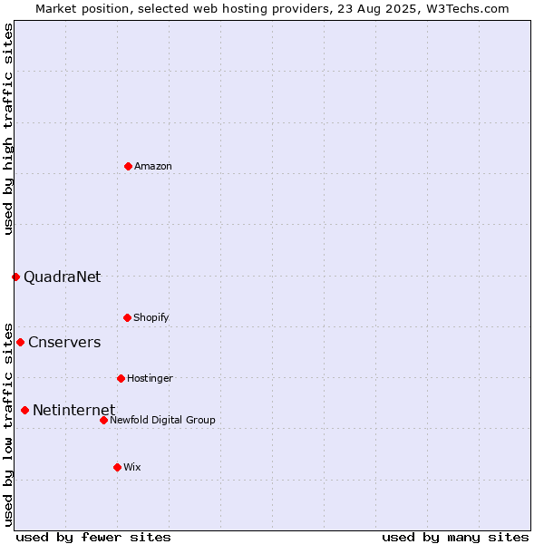 Market position of Netinternet vs. Cnservers vs. QuadraNet