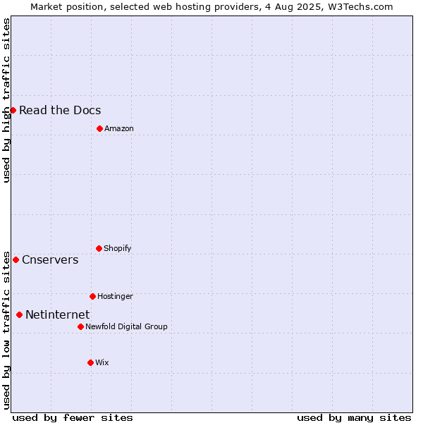 Market position of Netinternet vs. Cnservers vs. Read the Docs