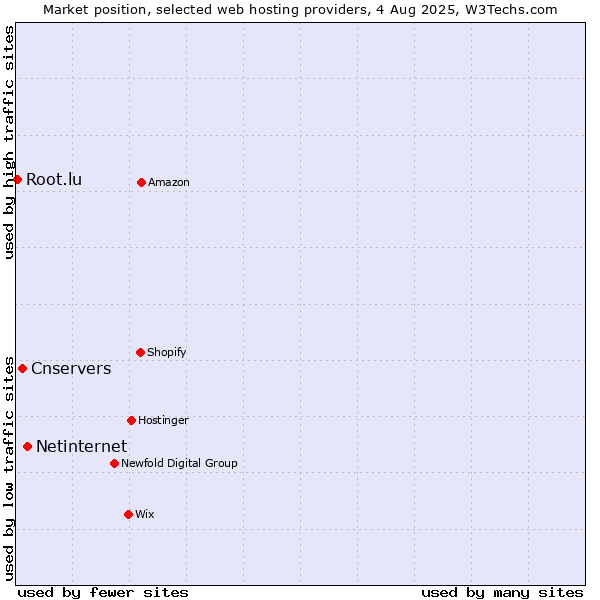 Market position of Netinternet vs. Cnservers vs. Root.lu