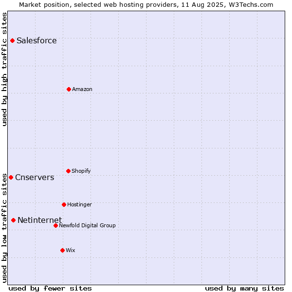 Market position of Netinternet vs. Salesforce vs. Cnservers