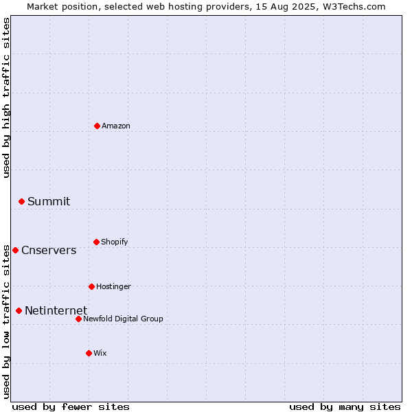Market position of Summit vs. Netinternet vs. Cnservers