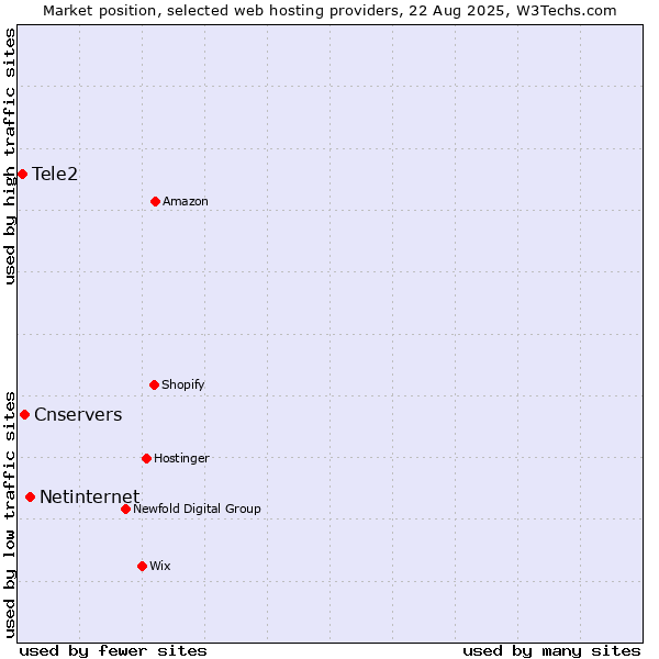 Market position of Netinternet vs. Cnservers vs. Tele2