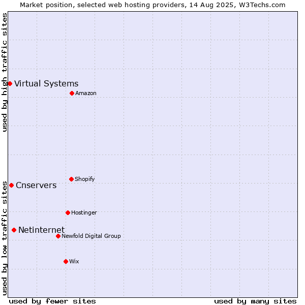 Market position of Netinternet vs. Cnservers vs. Virtual Systems
