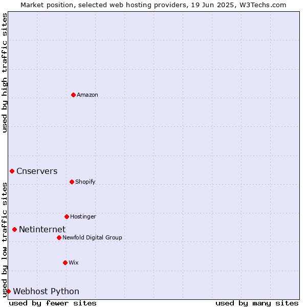 Market position of Netinternet vs. Cnservers vs. Webhost Python
