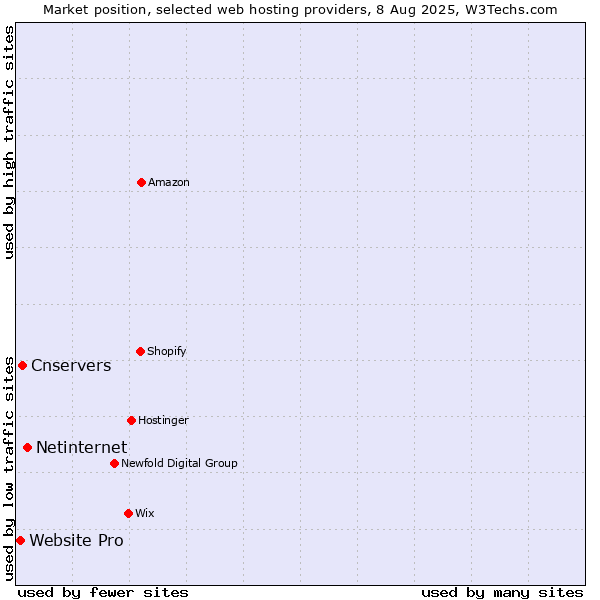 Market position of Netinternet vs. Cnservers vs. Website Pro
