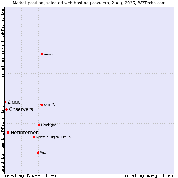 Market position of Netinternet vs. Cnservers vs. Ziggo