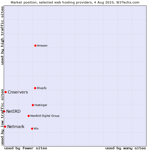 Market position of Cnservers vs. Netmark vs. NetIRD