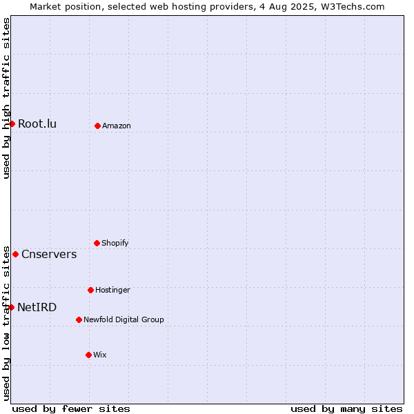 Market position of Cnservers vs. Root.lu vs. NetIRD