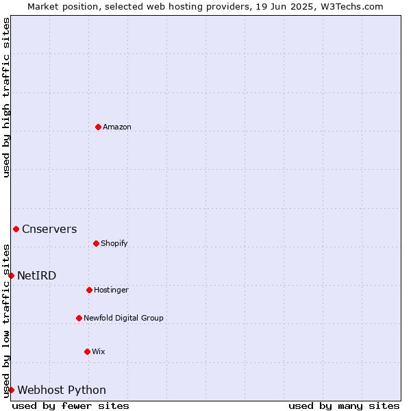 Market position of Cnservers vs. Webhost Python vs. NetIRD