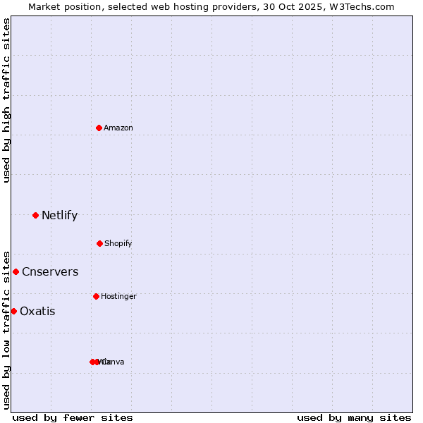 Market position of Netlify vs. Cnservers vs. Oxatis