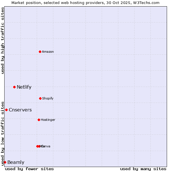 Market position of Netlify vs. Cnservers vs. Beamly