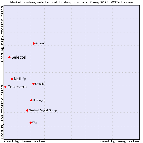 Market position of Netlify vs. Selectel vs. Cnservers