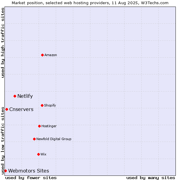 Market position of Netlify vs. Cnservers vs. Webmotors Sites