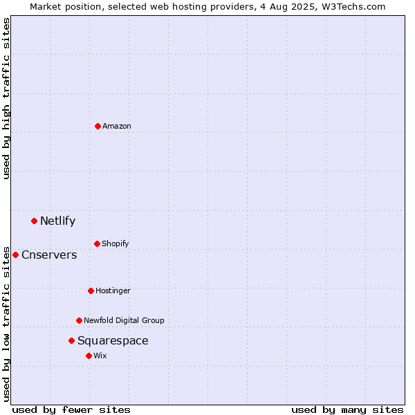 Market position of Squarespace vs. Netlify vs. Cnservers