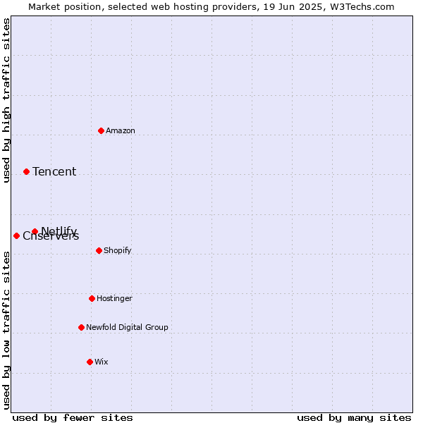 Market position of Netlify vs. Tencent vs. Cnservers