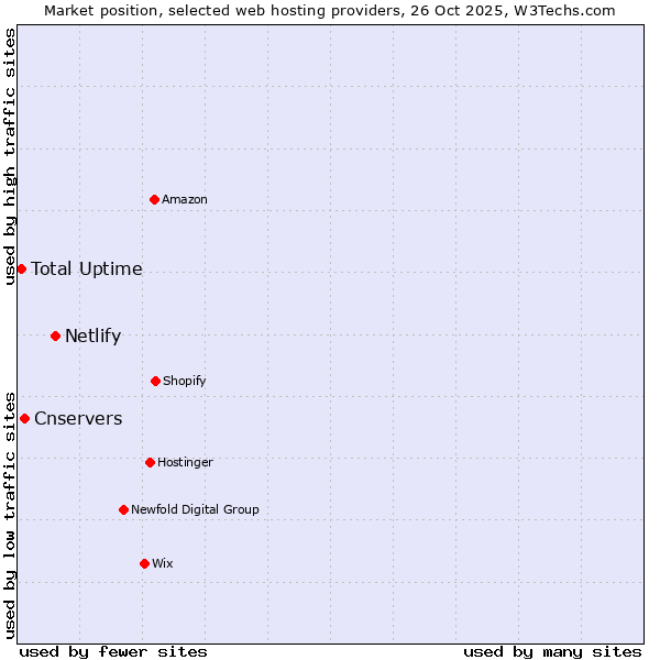 Market position of Netlify vs. Cnservers vs. Total Uptime