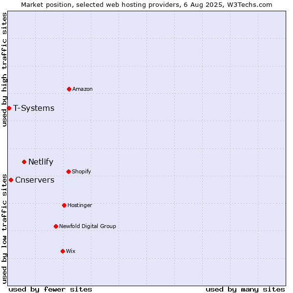 Market position of Netlify vs. Cnservers vs. T-Systems