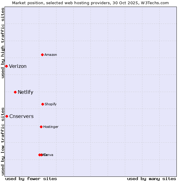 Market position of Netlify vs. Cnservers vs. Verizon