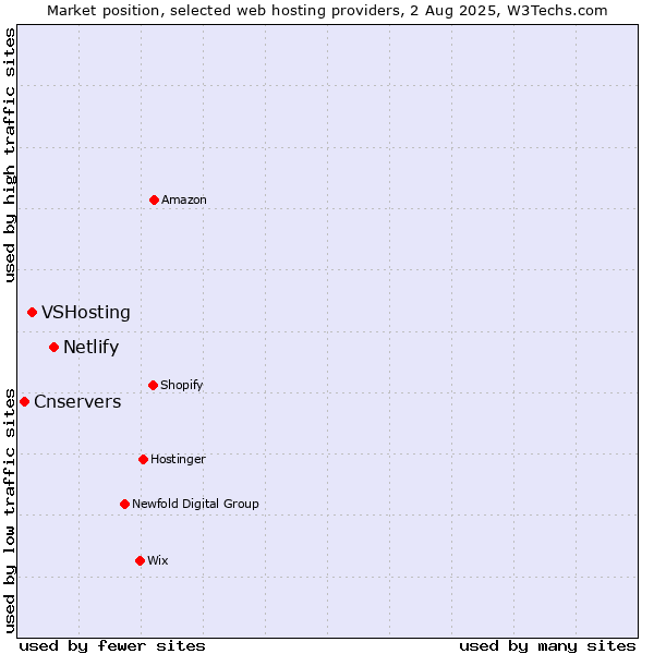 Market position of Netlify vs. VSHosting vs. Cnservers