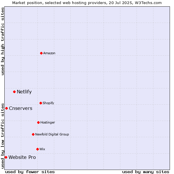 Market position of Netlify vs. Cnservers vs. Website Pro